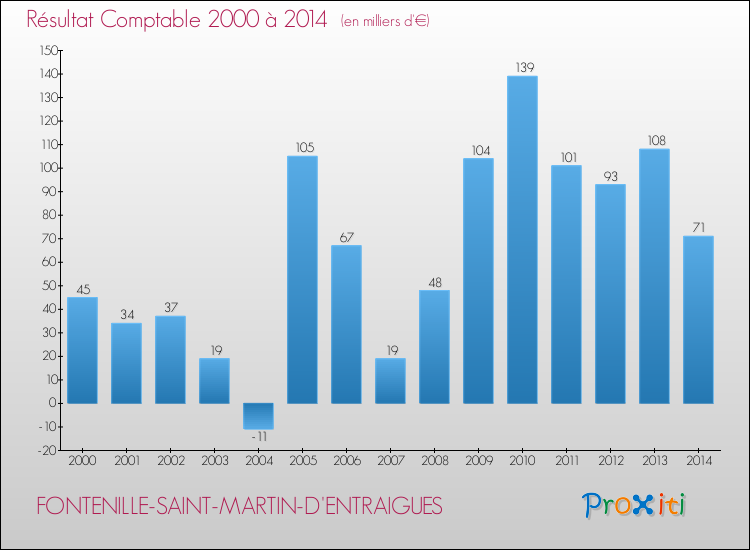 Evolution du résultat comptable pour la commune de FONTENILLE-SAINT-MARTIN-D'ENTRAIGUES de 2000 à 2014 Evolution du résultat comptable pour FONTENILLE-SAINT-MARTIN-D'ENTRAIGUES de 2000 à 2014