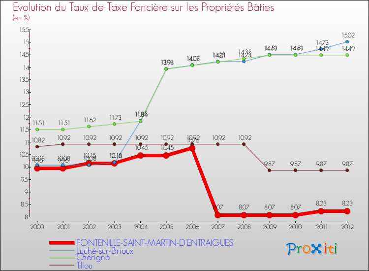 Evolution du taux de la taxe foncière sur le bati pour FONTENILLE-SAINT-MARTIN-D'ENTRAIGUES et les communes proches de 2000 à 2012 Comparaison des taux de taxe foncière sur le bati pour FONTENILLE-SAINT-MARTIN-D'ENTRAIGUES et les communes voisines de 2000 à 2012
