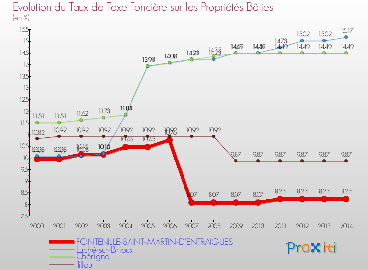 Evolution du taux de la taxe foncière sur le bati pour FONTENILLE-SAINT-MARTIN-D'ENTRAIGUES et les communes proches de 2000 à 2014 Comparaison des taux de taxe foncière sur le bati pour FONTENILLE-SAINT-MARTIN-D'ENTRAIGUES et les communes voisines de 2000 à 2014