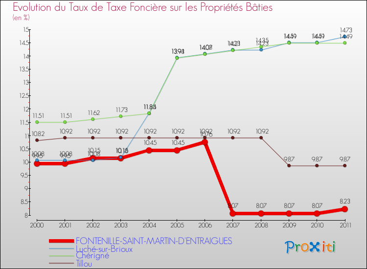 Evolution du taux de la taxe foncière sur le bati pour FONTENILLE-SAINT-MARTIN-D'ENTRAIGUES et les communes proches Comparaison des taux de taxe foncière sur le bati pour FONTENILLE-SAINT-MARTIN-D'ENTRAIGUES et les communes voisines