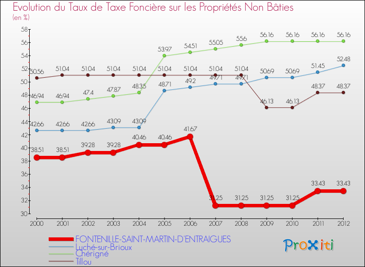 Evolution du taux de la taxe foncière sur les immeubles et terrains non batis pour FONTENILLE-SAINT-MARTIN-D'ENTRAIGUES et les communes proches de 2000 à 2012 Comparaison des taux de la taxe foncière sur les immeubles et terrains non batis pour FONTENILLE-SAINT-MARTIN-D'ENTRAIGUES et les communes voisines de 2000 à 2012
