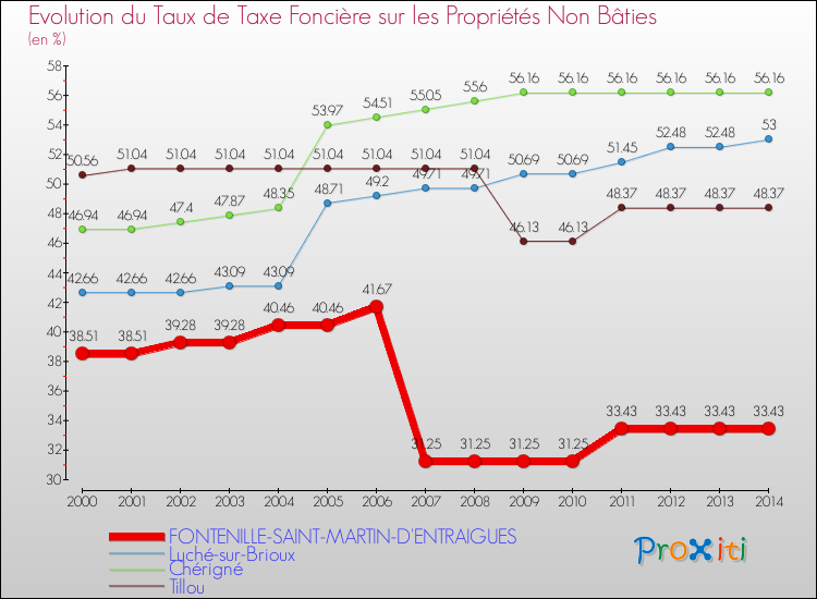 Evolution du taux de la taxe foncière sur les immeubles et terrains non batis pour FONTENILLE-SAINT-MARTIN-D'ENTRAIGUES et les communes proches de 2000 à 2014 Comparaison des taux de la taxe foncière sur les immeubles et terrains non batis pour FONTENILLE-SAINT-MARTIN-D'ENTRAIGUES et les communes voisines de 2000 à 2014