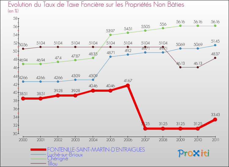 Evolution du taux de la taxe foncière sur les immeubles et terrains non batis pour FONTENILLE-SAINT-MARTIN-D'ENTRAIGUES et les communes proches Comparaison des taux de la taxe foncière sur les immeubles et terrains non batis pour FONTENILLE-SAINT-MARTIN-D'ENTRAIGUES et les communes voisines