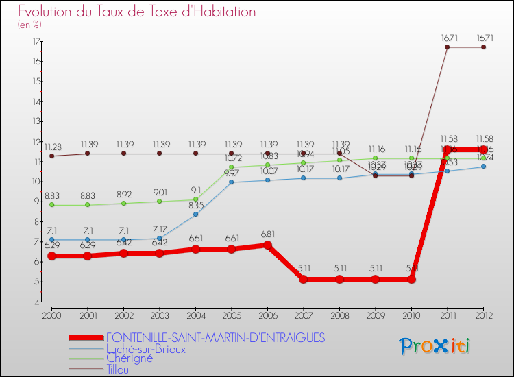Evolution du taux de la taxe d'habitation pour FONTENILLE-SAINT-MARTIN-D'ENTRAIGUES et les communes proches Comparaison des taux de la taxe d'habitation pour FONTENILLE-SAINT-MARTIN-D'ENTRAIGUES et les communes voisines