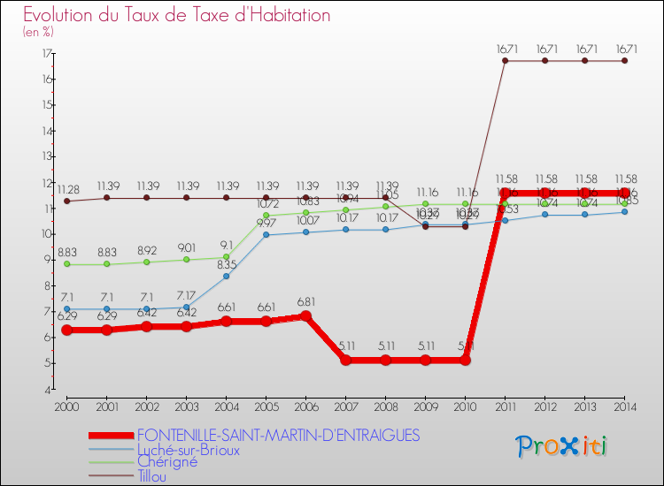 Evolution du taux de la taxe d'habitation pour FONTENILLE-SAINT-MARTIN-D'ENTRAIGUES et les communes proches de 2000 à 2014 Comparaison des taux de la taxe d'habitation pour FONTENILLE-SAINT-MARTIN-D'ENTRAIGUES et les communes voisines de 2000 à 2014
