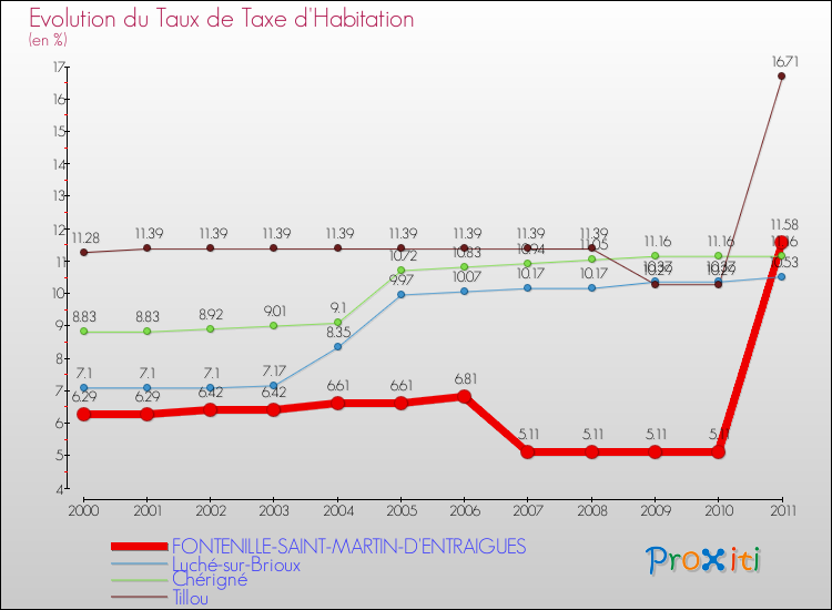Evolution du taux de la taxe d'habitation pour FONTENILLE-SAINT-MARTIN-D'ENTRAIGUES et les communes proches Comparaison des taux de la taxe d'habitation pour FONTENILLE-SAINT-MARTIN-D'ENTRAIGUES et les communes voisines