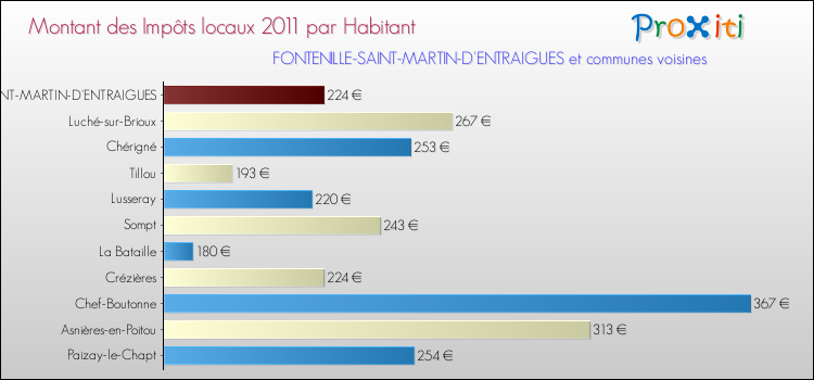 Montant des impôts locaux par Habitant pour FONTENILLE-SAINT-MARTIN-D'ENTRAIGUES et les communes proches Comparaison des impôts locaux par habitant pour FONTENILLE-SAINT-MARTIN-D'ENTRAIGUES et les communes voisines