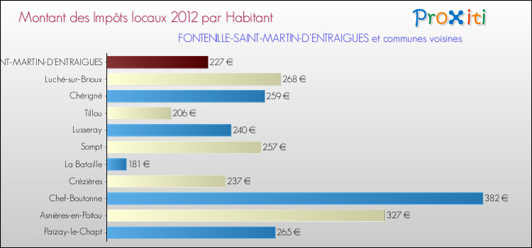 Montant des impôts locaux par Habitant pour FONTENILLE-SAINT-MARTIN-D'ENTRAIGUES et les communes proches Comparaison des impôts locaux par habitant pour FONTENILLE-SAINT-MARTIN-D'ENTRAIGUES et les communes voisines