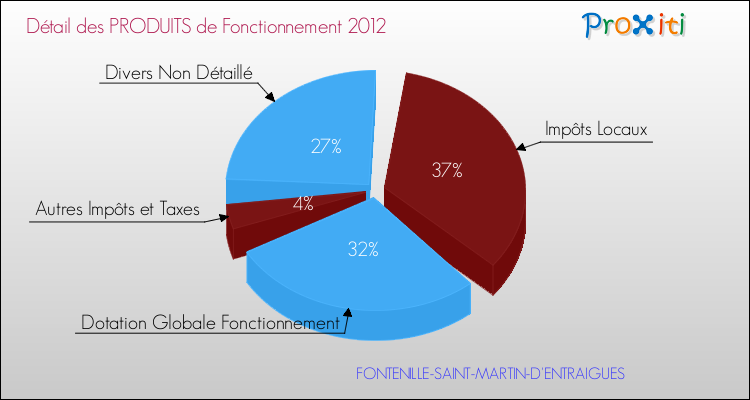 Décomposition du Budget de Fonctionnement 2012 de la commune de FONTENILLE-SAINT-MARTIN-D'ENTRAIGUES Budget de Fonctionnement 2012 pour la commune de FONTENILLE-SAINT-MARTIN-D'ENTRAIGUES