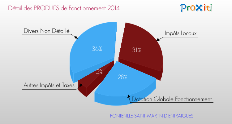 Décomposition du Budget de Fonctionnement 2014 de la commune de FONTENILLE-SAINT-MARTIN-D'ENTRAIGUES Budget de Fonctionnement 2014 pour la commune de FONTENILLE-SAINT-MARTIN-D'ENTRAIGUES