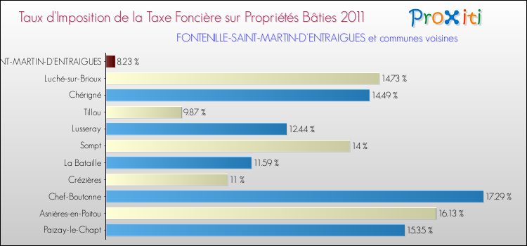 Taux d'imposition de la taxe foncière sur le bati 2011 pour FONTENILLE-SAINT-MARTIN-D'ENTRAIGUES et les communes proches Comparaison des taux d'imposition de la taxe foncière sur le bati 2011 pour FONTENILLE-SAINT-MARTIN-D'ENTRAIGUES et les communes voisines