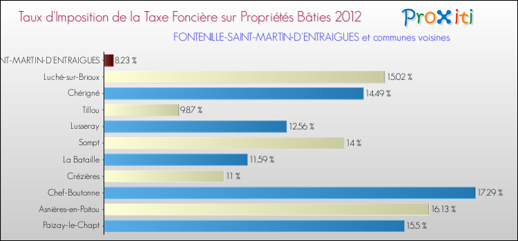Taux d'imposition de la taxe foncière sur le bati 2012 pour FONTENILLE-SAINT-MARTIN-D'ENTRAIGUES et les communes proches Comparaison des taux d'imposition de la taxe foncière sur le bati 2012 pour FONTENILLE-SAINT-MARTIN-D'ENTRAIGUES et les communes voisines