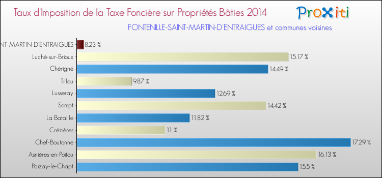 Taux d'imposition de la taxe foncière sur le bati 2014 pour FONTENILLE-SAINT-MARTIN-D'ENTRAIGUES et les communes proches Comparaison des taux d'imposition de la taxe foncière sur le bati 2014 pour FONTENILLE-SAINT-MARTIN-D'ENTRAIGUES et les communes voisines