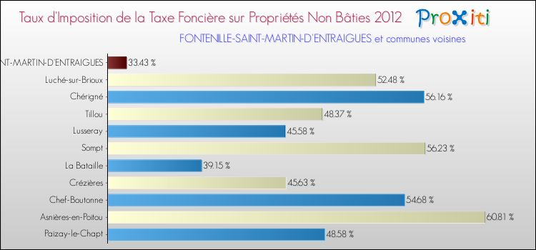 Taux d'imposition de la taxe foncière sur les immeubles et terrains non batis 2012 pour FONTENILLE-SAINT-MARTIN-D'ENTRAIGUES et les communes proches Comparaison des taux d'imposition de la taxe foncière sur les immeubles et terrains non batis 2012 pour FONTENILLE-SAINT-MARTIN-D'ENTRAIGUES et les communes voisines