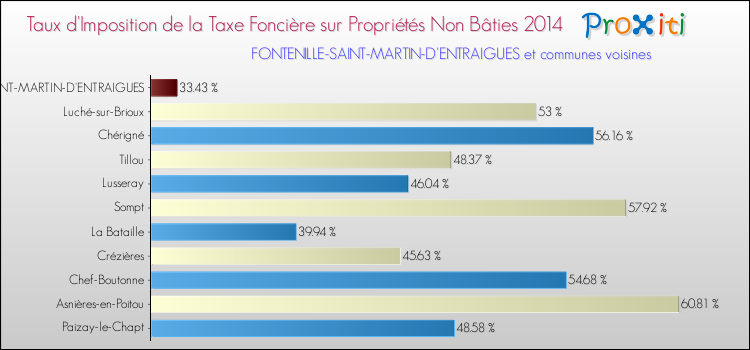 Taux d'imposition de la taxe foncière sur les immeubles et terrains non batis 2014 pour FONTENILLE-SAINT-MARTIN-D'ENTRAIGUES et les communes proches Comparaison des taux d'imposition de la taxe foncière sur les immeubles et terrains non batis 2014 pour FONTENILLE-SAINT-MARTIN-D'ENTRAIGUES et les communes voisines