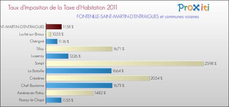 Taux d'imposition de la taxe d'habitation 2011 pour FONTENILLE-SAINT-MARTIN-D'ENTRAIGUES et les communes proches Comparaison des taux d'imposition de la taxe d'habitation 2011 pour FONTENILLE-SAINT-MARTIN-D'ENTRAIGUES et les communes voisines