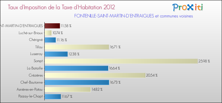 Taux d'imposition de la taxe d'habitation 2012 pour FONTENILLE-SAINT-MARTIN-D'ENTRAIGUES et les communes proches Comparaison des taux d'imposition de la taxe d'habitation 2012 pour FONTENILLE-SAINT-MARTIN-D'ENTRAIGUES et les communes voisines