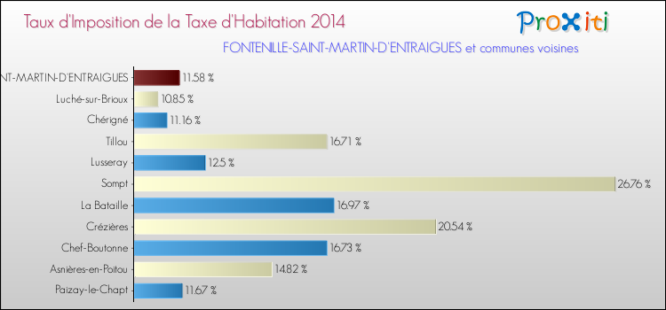 Taux d'imposition de la taxe d'habitation 2014 pour FONTENILLE-SAINT-MARTIN-D'ENTRAIGUES et les communes proches Comparaison des taux d'imposition de la taxe d'habitation 2014 pour FONTENILLE-SAINT-MARTIN-D'ENTRAIGUES et les communes voisines