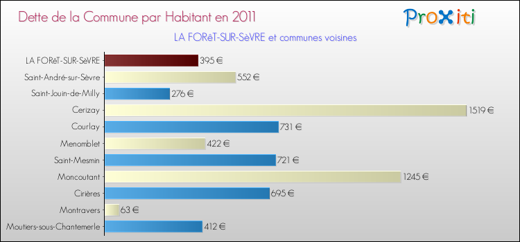 Dette par habitant de la commune en 2011 pour LA FORêT-SUR-SèVRE et les communes proches Comparaison de la dette par habitant de la commune en 2011 pour LA FORêT-SUR-SèVRE et les communes voisines