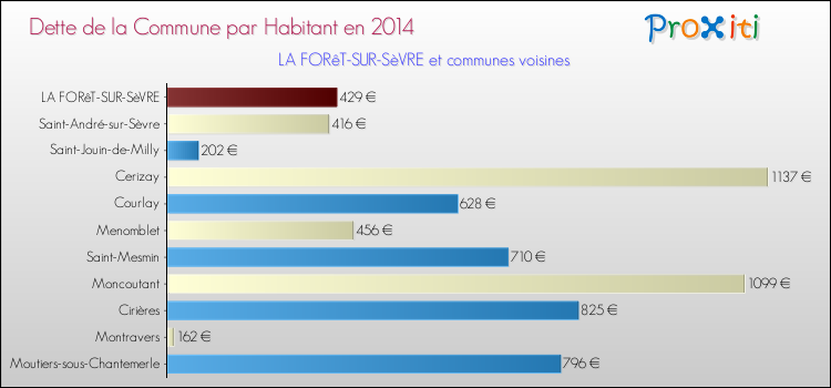 Dette par habitant de la commune en 2014 pour LA FORêT-SUR-SèVRE et les communes proches Comparaison de la dette par habitant de la commune en 2014 pour LA FORêT-SUR-SèVRE et les communes voisines