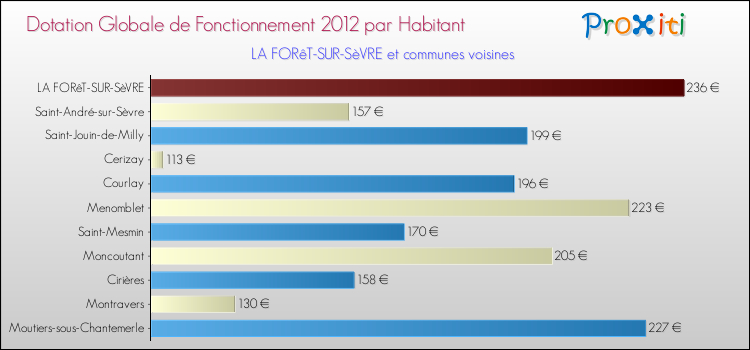 Montant des dotations globales de fonctionnement DGF par Habitant pour LA FORêT-SUR-SèVRE et les communes proches Comparaison des des dotations globales de fonctionnement DGF par habitant pour LA FORêT-SUR-SèVRE et les communes voisines