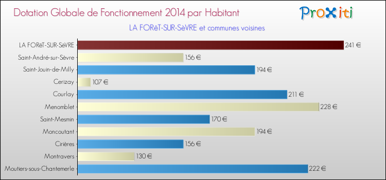 Montant des dotations globales de fonctionnement DGF par Habitant pour LA FORêT-SUR-SèVRE et les communes proches en 2014. Comparaison des des dotations globales de fonctionnement DGF par habitant pour LA FORêT-SUR-SèVRE et les communes voisines en 2014.