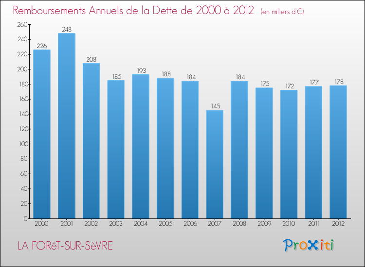Evolution de l'annuité de la dette pour la commune de LA FORêT-SUR-SèVRE de 2000 à 2012 Annuités de la dette pour LA FORêT-SUR-SèVRE de 2000 à 2012