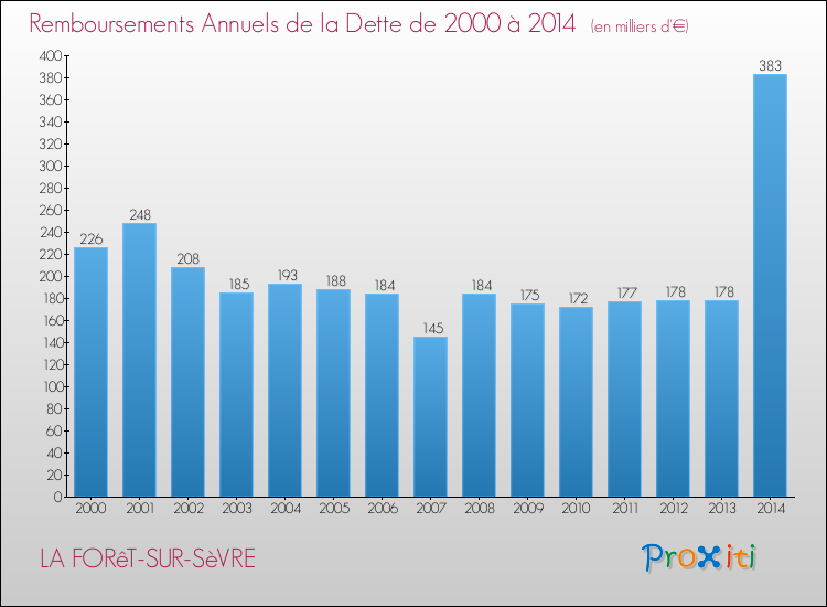 Evolution de l'annuité de la dette pour la commune de LA FORêT-SUR-SèVRE de 2000 à 2014 Annuités de la dette pour LA FORêT-SUR-SèVRE de 2000 à 2014