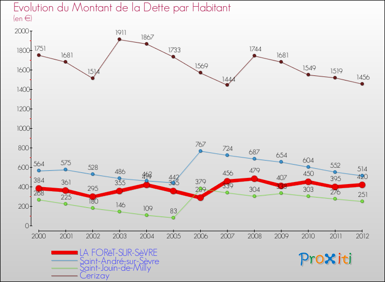 Evolution de la dette par habitant pour la commune de LA FORêT-SUR-SèVRE et les communes proches de 2000 à 2012 Comparaison de la dette par habitant pour LA FORêT-SUR-SèVRE et les communes voisines de 2000 à 2012
