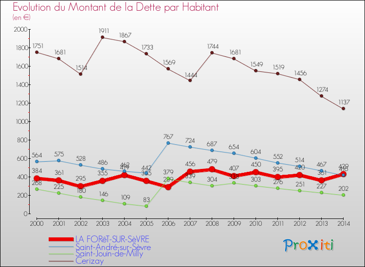 Evolution de la dette par habitant pour la commune de LA FORêT-SUR-SèVRE et les communes proches de 2000 à 2014 Comparaison de la dette par habitant pour LA FORêT-SUR-SèVRE et les communes voisines de 2000 à 2014