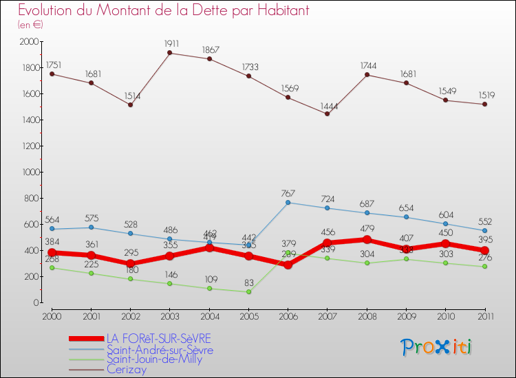 Evolution de la dette par habitant pour la commune de LA FORêT-SUR-SèVRE et les communes proches Comparaison de la dette par habitant pour LA FORêT-SUR-SèVRE et les communes voisines