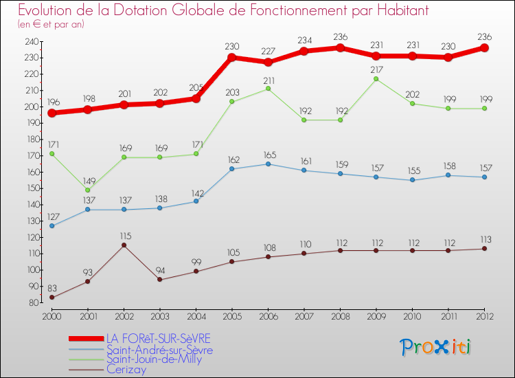 Evolution et montant de la dotation globale de fonctionnement par Habitant pour LA FORêT-SUR-SèVRE et les communes proches Comparaison des dotations globales de fonctionnement par habitant pour LA FORêT-SUR-SèVRE et les communes voisines