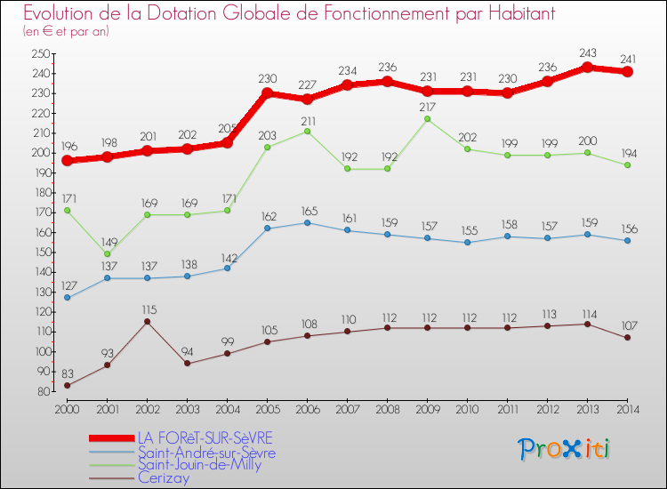 Evolution et montant de la dotation globale de fonctionnement par Habitant pour LA FORêT-SUR-SèVRE et les communes proches de 2000 à 2014. Comparaison des dotations globales de fonctionnement par habitant pour LA FORêT-SUR-SèVRE et les communes voisines de 2000 à 2014.