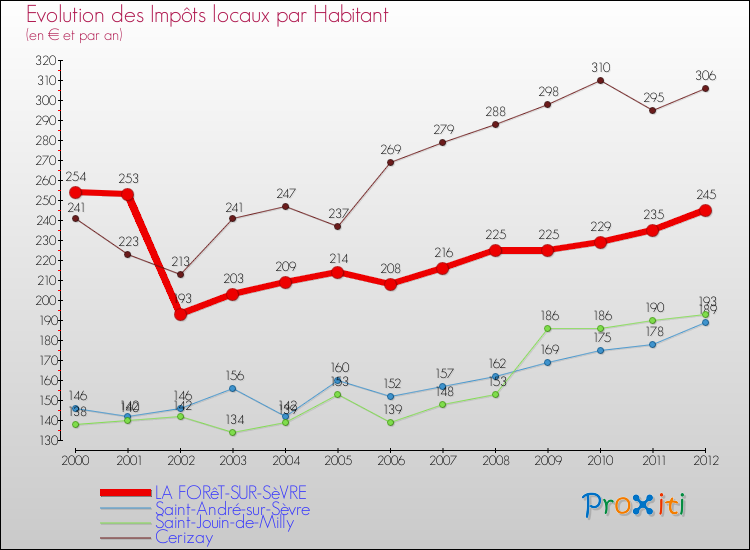 Evolution et montant des impôts locaux par Habitant pour LA FORêT-SUR-SèVRE et les communes proches Comparaison des impôts locaux par habitant pour LA FORêT-SUR-SèVRE et les communes voisines