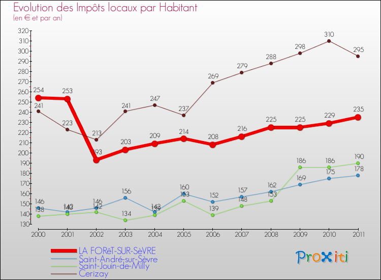 Evolution et montant des impôts locaux par Habitant pour LA FORêT-SUR-SèVRE et les communes proches Comparaison des impôts locaux par habitant pour LA FORêT-SUR-SèVRE et les communes voisines