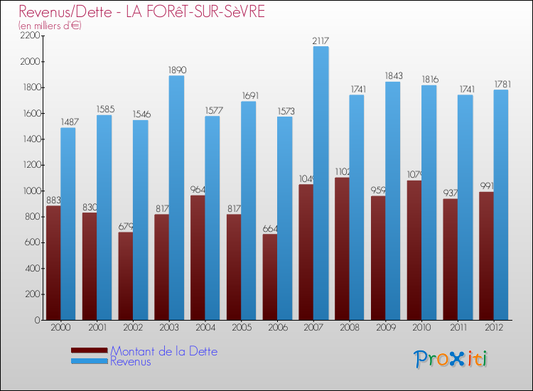 Evolution comparée de la dette et des revenus pour la commune de LA FORêT-SUR-SèVRE de 2000 à 2012 Comparaison de la dette et des revenus pour LA FORêT-SUR-SèVRE de 2000 à 2012