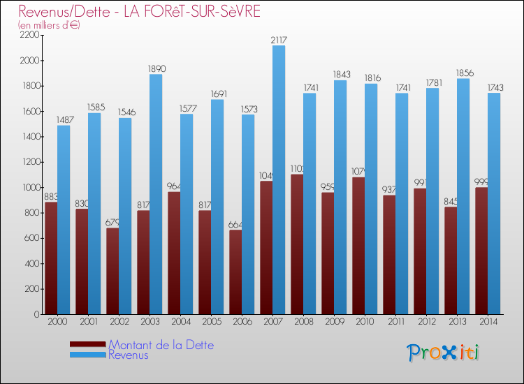 Evolution comparée de la dette et des revenus pour la commune de LA FORêT-SUR-SèVRE de 2000 à 2014 Comparaison de la dette et des revenus pour LA FORêT-SUR-SèVRE de 2000 à 2014