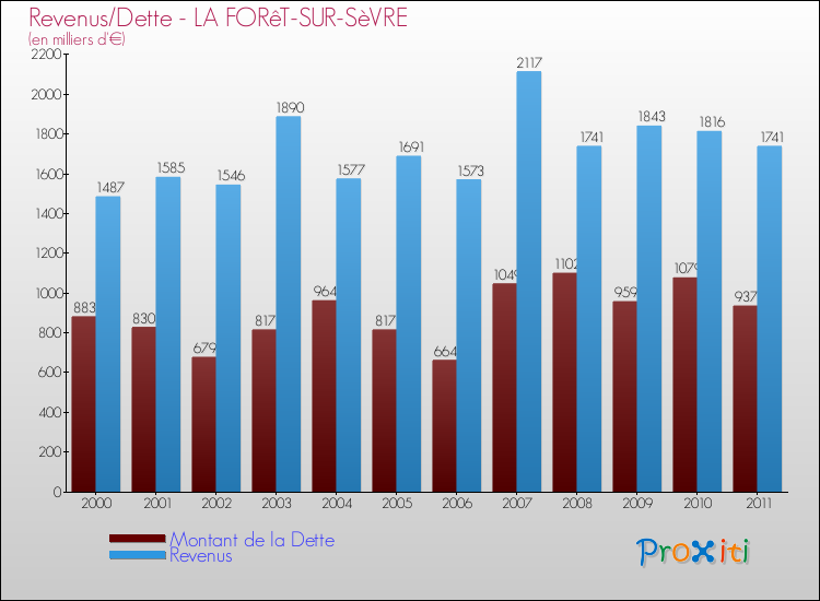 Evolution comparée de la dette et des revenus pour la commune de LA FORêT-SUR-SèVRE de 2000 à 2011 Comparaison de la dette et des revenus pour LA FORêT-SUR-SèVRE de 2000 à 2011