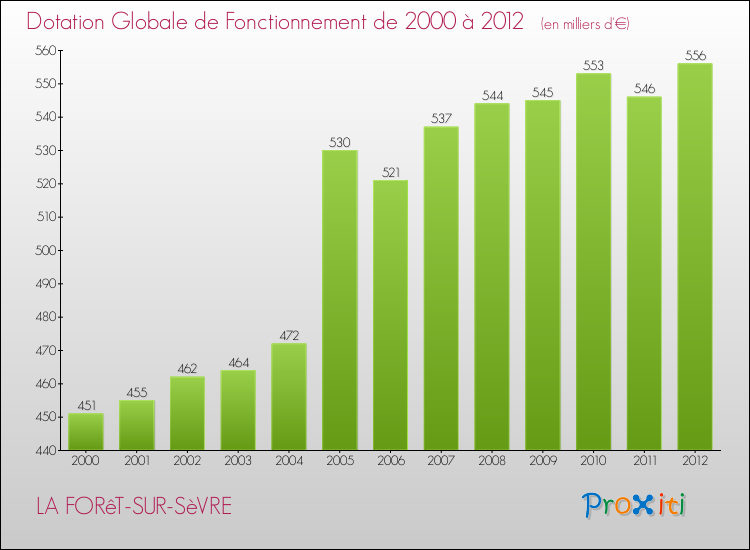 Evolution du montant de la Dotation Globale de Fonctionnement pour la commune de LA FORêT-SUR-SèVRE de 2000 à 2012 Evolution du montant de la Dotation Globale de Fonctionnement pour LA FORêT-SUR-SèVRE de 2000 à 2012