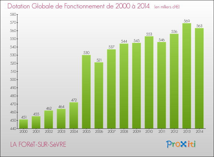 Evolution du montant de la Dotation Globale de Fonctionnement pour la commune de LA FORêT-SUR-SèVRE de 2000 à 2014 Evolution du montant de la Dotation Globale de Fonctionnement pour LA FORêT-SUR-SèVRE de 2000 à 2014