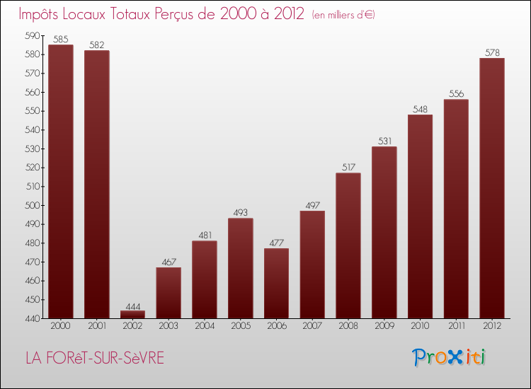 Evolution des Impôts Locaux pour la commune de LA FORêT-SUR-SèVRE de 2000 à 2012 Evolution des Impôts Locaux pour LA FORêT-SUR-SèVRE de 2000 à 2012
