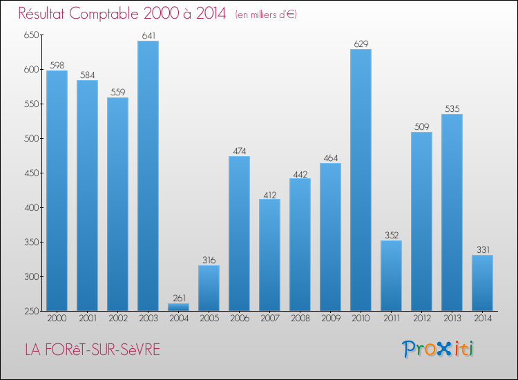 Evolution du résultat comptable pour la commune de LA FORêT-SUR-SèVRE de 2000 à 2014 Evolution du résultat comptable pour LA FORêT-SUR-SèVRE de 2000 à 2014