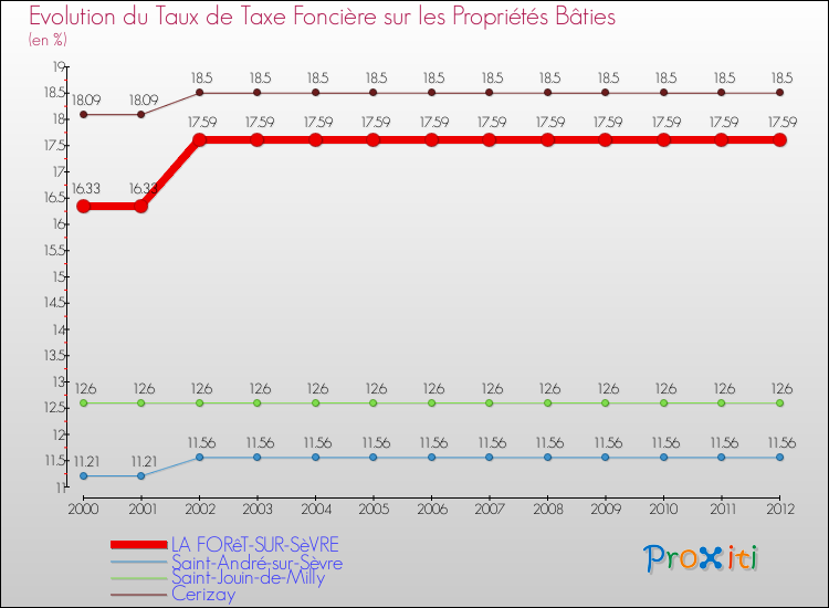 Evolution du taux de la taxe foncière sur le bati pour LA FORêT-SUR-SèVRE et les communes proches de 2000 à 2012 Comparaison des taux de taxe foncière sur le bati pour LA FORêT-SUR-SèVRE et les communes voisines de 2000 à 2012