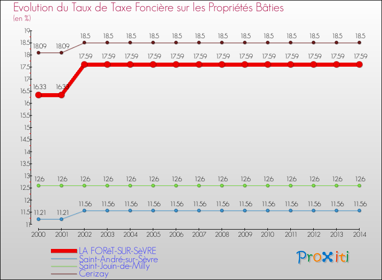Evolution du taux de la taxe foncière sur le bati pour LA FORêT-SUR-SèVRE et les communes proches de 2000 à 2014 Comparaison des taux de taxe foncière sur le bati pour LA FORêT-SUR-SèVRE et les communes voisines de 2000 à 2014