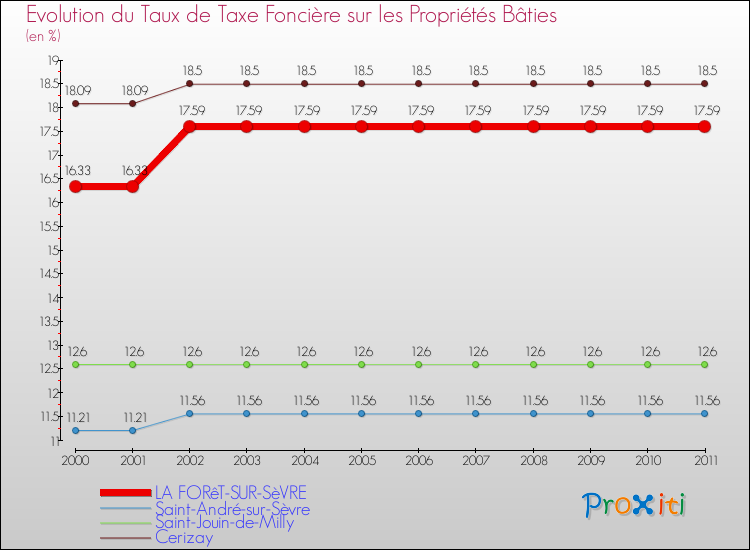 Evolution du taux de la taxe foncière sur le bati pour LA FORêT-SUR-SèVRE et les communes proches Comparaison des taux de taxe foncière sur le bati pour LA FORêT-SUR-SèVRE et les communes voisines
