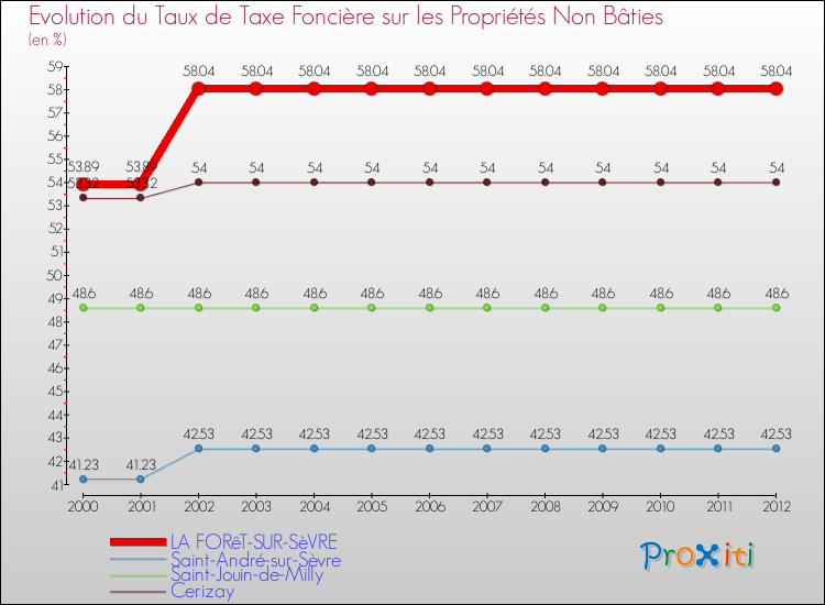 Evolution du taux de la taxe foncière sur les immeubles et terrains non batis pour LA FORêT-SUR-SèVRE et les communes proches de 2000 à 2012 Comparaison des taux de la taxe foncière sur les immeubles et terrains non batis pour LA FORêT-SUR-SèVRE et les communes voisines de 2000 à 2012