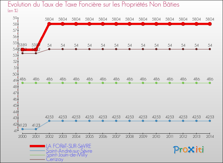 Evolution du taux de la taxe foncière sur les immeubles et terrains non batis pour LA FORêT-SUR-SèVRE et les communes proches de 2000 à 2014 Comparaison des taux de la taxe foncière sur les immeubles et terrains non batis pour LA FORêT-SUR-SèVRE et les communes voisines de 2000 à 2014