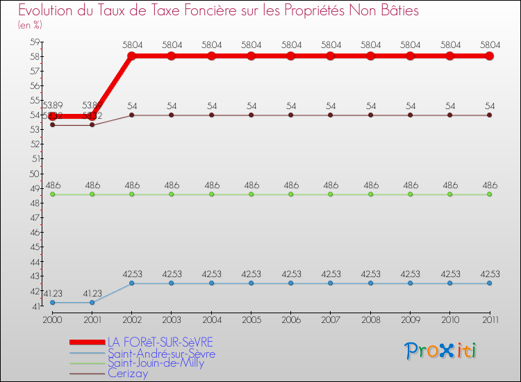 Evolution du taux de la taxe foncière sur les immeubles et terrains non batis pour LA FORêT-SUR-SèVRE et les communes proches Comparaison des taux de la taxe foncière sur les immeubles et terrains non batis pour LA FORêT-SUR-SèVRE et les communes voisines