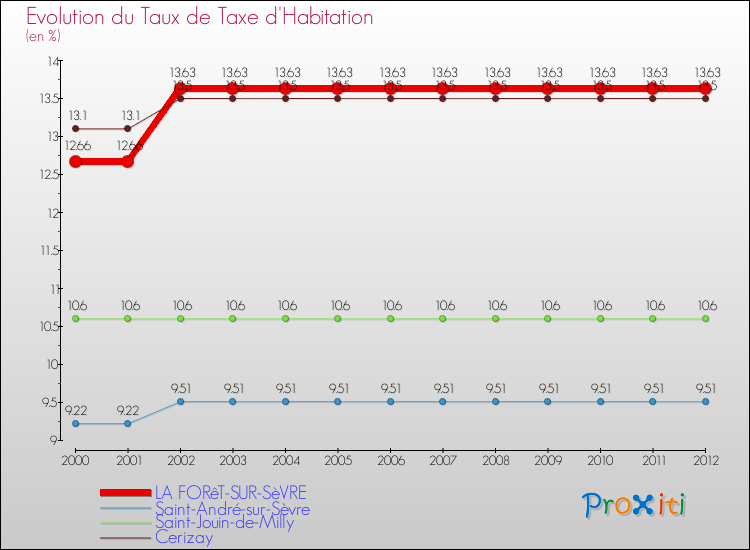 Evolution du taux de la taxe d'habitation pour LA FORêT-SUR-SèVRE et les communes proches Comparaison des taux de la taxe d'habitation pour LA FORêT-SUR-SèVRE et les communes voisines
