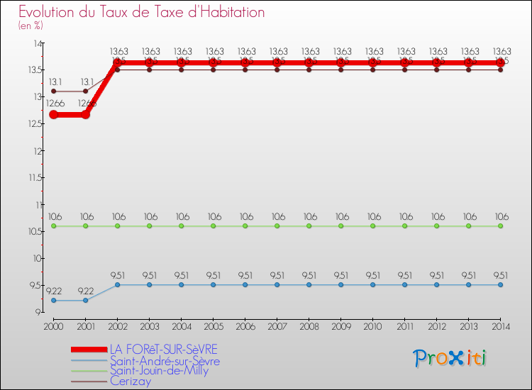 Evolution du taux de la taxe d'habitation pour LA FORêT-SUR-SèVRE et les communes proches de 2000 à 2014 Comparaison des taux de la taxe d'habitation pour LA FORêT-SUR-SèVRE et les communes voisines de 2000 à 2014